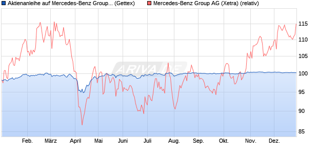 Aktienanleihe auf Mercedes-Benz Group [Goldman S. (WKN: GJ35JK) Chart