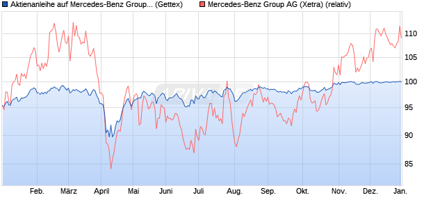 Aktienanleihe auf Mercedes-Benz Group [Goldman S. (WKN: GJ35JL) Chart