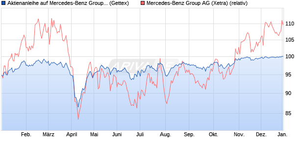 Aktienanleihe auf Mercedes-Benz Group [Goldman S. (WKN: GJ35JM) Chart