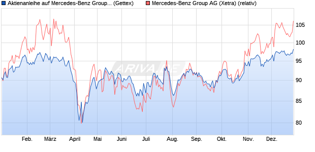 Aktienanleihe auf Mercedes-Benz Group [Goldman S. (WKN: GJ35JN) Chart