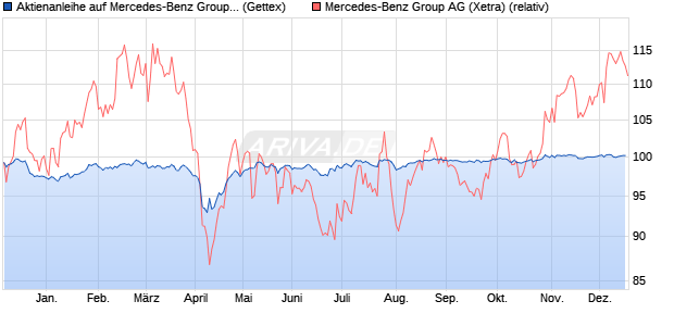 Aktienanleihe auf Mercedes-Benz Group [Goldman S. (WKN: GJ35JP) Chart