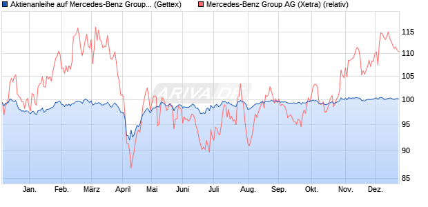 Aktienanleihe auf Mercedes-Benz Group [Goldman S. (WKN: GJ35JQ) Chart