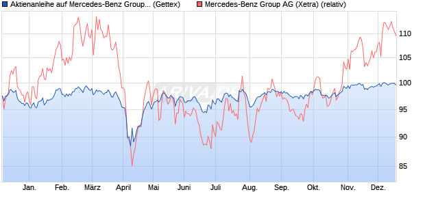 Aktienanleihe auf Mercedes-Benz Group [Goldman S. (WKN: GJ35JS) Chart