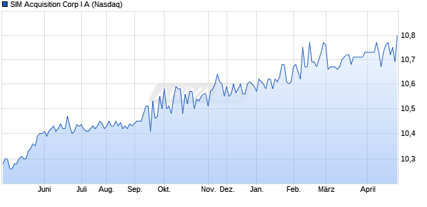 SIM Acquisition Corp I A Aktie Chart