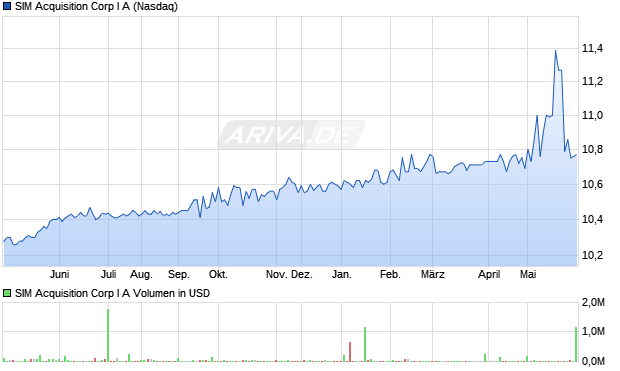 SIM Acquisition Corp I A Aktie Chart