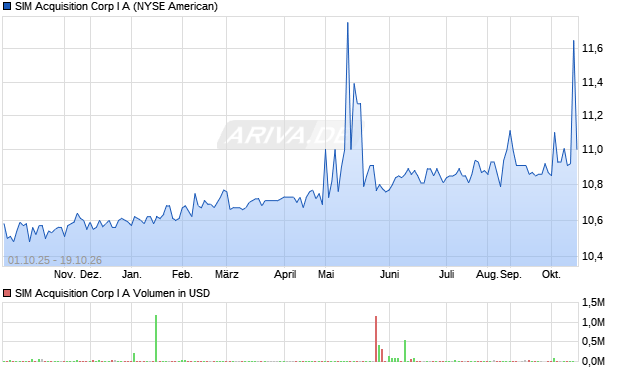 SIM Acquisition Corp I A Aktie Chart