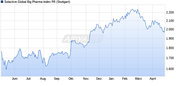 Solactive Global Big Pharma Index PR Chart