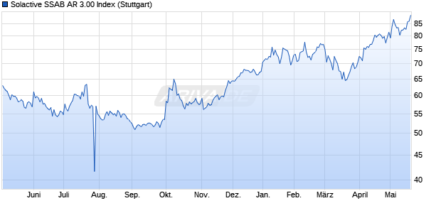 Solactive SSAB AR 3.00 Index Chart