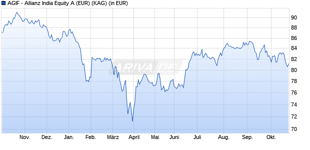Performance des AGIF - Allianz India Equity A (EUR) (ISIN LU2868113379)