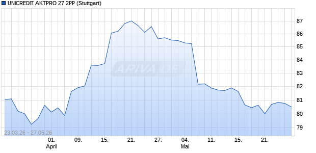 UNICREDIT AKTPRO 27 2PP Aktie Chart
