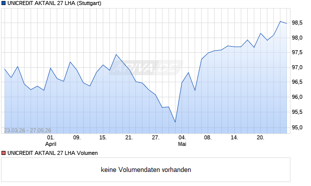 UNICREDIT AKTANL 27 LHA Aktie Chart