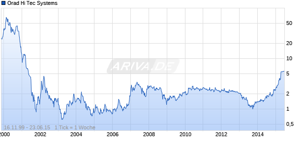 Orad Hi Tec Systems Chart