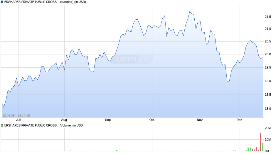 ERSHARES PRIVATE PUBLIC CROSSOVER ETF USD Chart