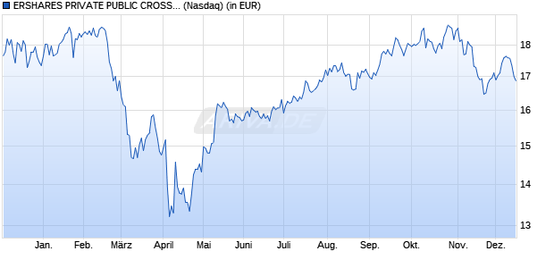 Performance des ERSHARES PRIVATE PUBLIC CROSSOVER ETF USD (ISIN US2938288774)