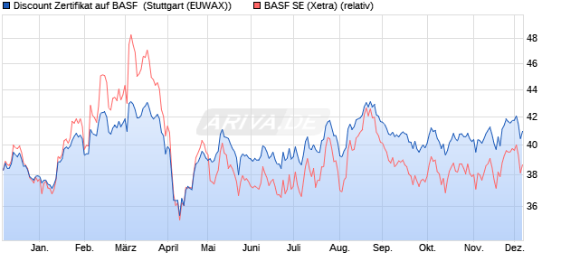 Discount Zertifikat auf BASF [Morgan Stanley & Co. Int. (WKN: MJ02CA) Chart