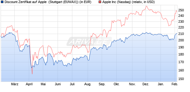 Discount Zertifikat auf Apple [Morgan Stanley & Co. Int. (WKN: MJ030M) Chart