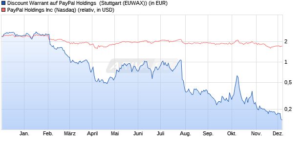 Discount Warrant auf PayPal Holdings [Morgan Stanl. (WKN: MJ025B) Chart