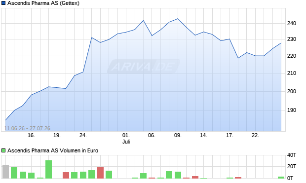 Ascendis Pharma Aktie Chart