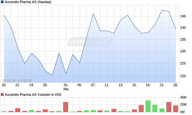 Ascendis Pharma Aktie Chart