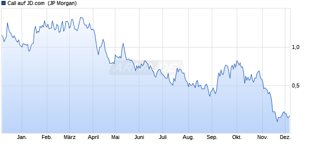 Call auf JD.com [J.P. Morgan Structured Products B.V.] (WKN: JT9ZRS) Chart