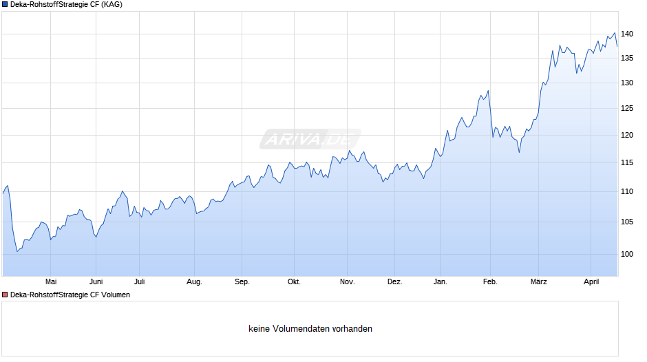 Deka-RohstoffStrategie CF Chart