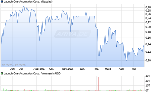 Launch One Acquisition Aktie Chart