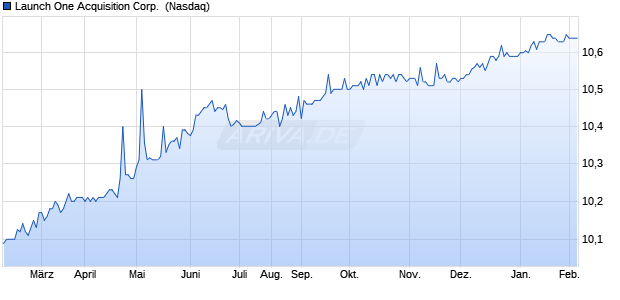 Launch One Acquisition Aktie Chart