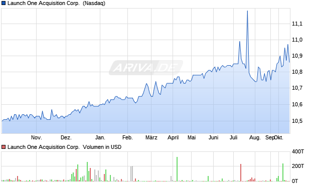 Launch One Acquisition Aktie Chart