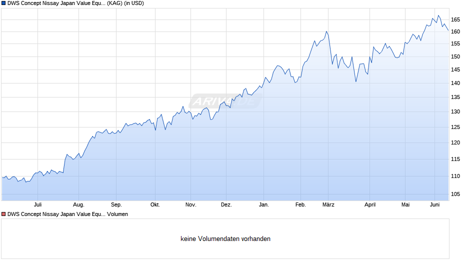 DWS Concept Nissay Japan Value Equity USD LCH Chart