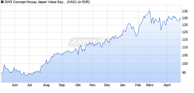 Performance des DWS Concept Nissay Japan Value Equity USD LCH (ISIN LU2838977028)
