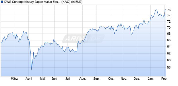 Performance des DWS Concept Nissay Japan Value Equity JPY TFC (ISIN LU2838977705)