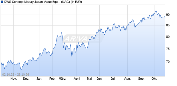 Performance des DWS Concept Nissay Japan Value Equity JPY LC (ISIN LU2838977531)