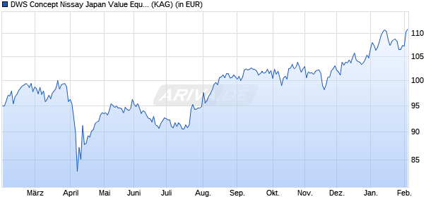 Performance des DWS Concept Nissay Japan Value Equity USD TFC (ISIN LU2838977457)