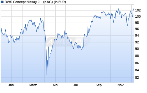 Performance des DWS Concept Nissay Japan Value Equity USD LC (ISIN LU2838977291)