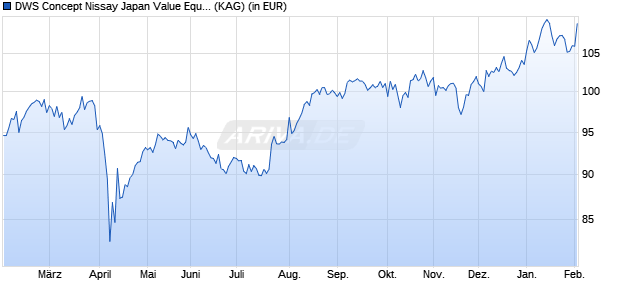 Performance des DWS Concept Nissay Japan Value Equity USD LC (ISIN LU2838977291)