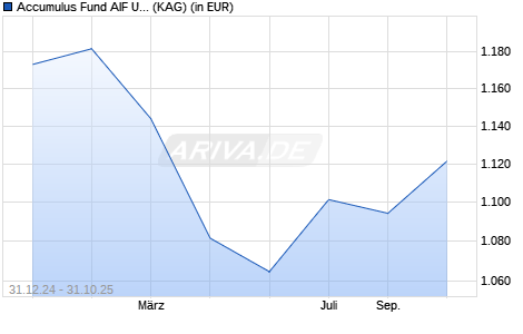 Performance des Accumulus Fund AIF USD (ISIN LI1165463954)
