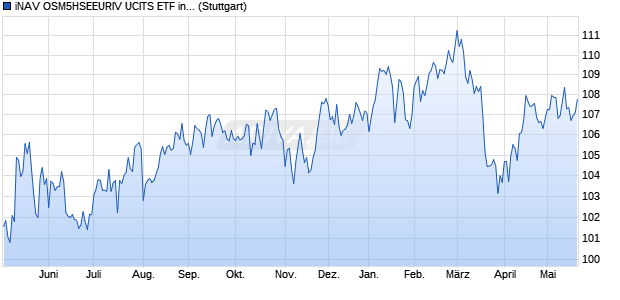 iNAV OSM5HSEEURIV UCITS ETF ind.fortl.Fondsan-w. Chart