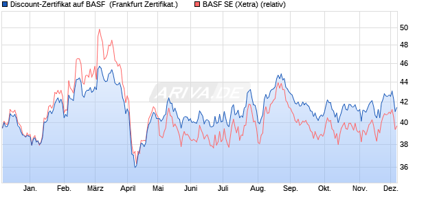 Discount-Zertifikat auf BASF [DZ BANK AG] (WKN: DQ7C2X) Chart
