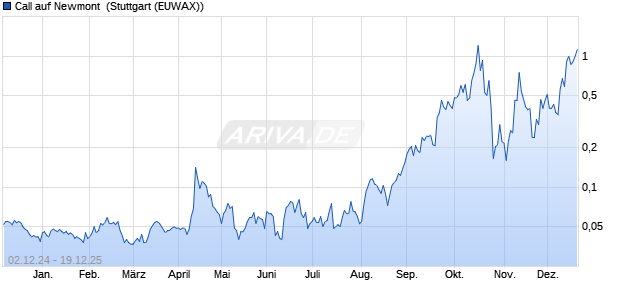 Call auf Newmont [Morgan Stanley & Co. International. (WKN: MJ04Z0) Chart