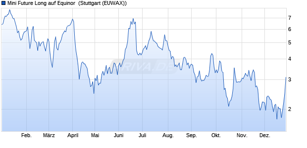 Mini Future Long auf Equinor [Morgan Stanley & Co. I. (WKN: MJ05PL) Chart