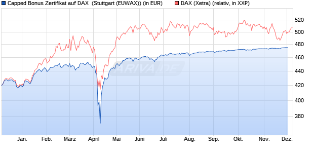 Capped Bonus Zertifikat auf DAX [Goldman Sachs Ba. (WKN: GJ3AJC) Chart