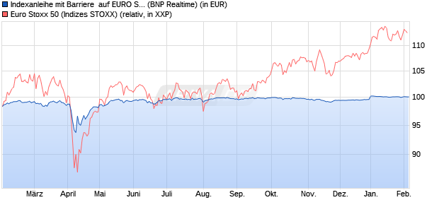 Indexanleihe mit Barriere  auf EURO STOXX 50 [BNP . (WKN: PN9995) Chart