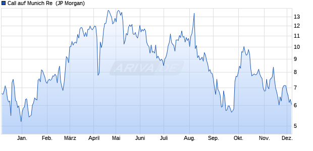 Call auf Munich Re [J.P. Morgan Structured Products . (WKN: JT9FGZ) Chart