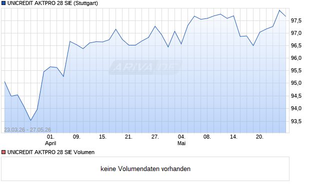 UNICREDIT AKTPRO 28 SIE Aktie Chart