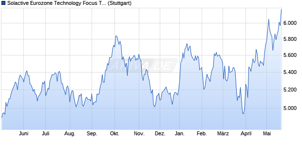 Solactive Eurozone Technology Focus Top 10 EW Ind. Chart