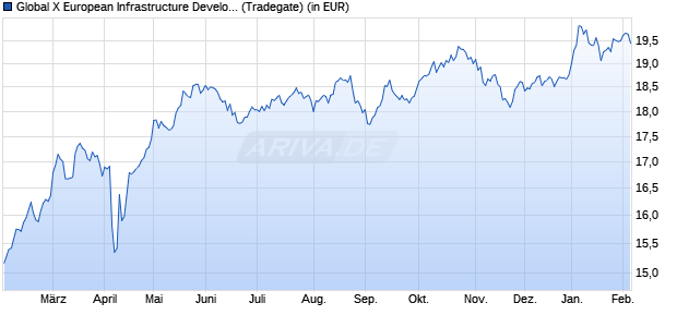 Performance des Global X European Infrastructure Development UCITS ETF EUR t (WKN A40E7B, ISIN IE000PS0J481)