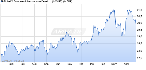 Performance des Global X European Infrastructure Development UCITS ETF EUR t (WKN A40E7B, ISIN IE000PS0J481)