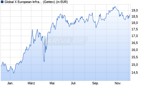 Performance des Global X European Infrastructure Development UCITS ETF EUR t (WKN A40E7B, ISIN IE000PS0J481)