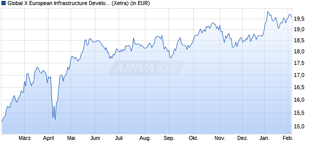 Performance des Global X European Infrastructure Development UCITS ETF EUR t (WKN A40E7B, ISIN IE000PS0J481)
