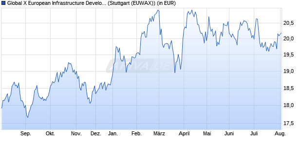 Performance des Global X European Infrastructure Development UCITS ETF EUR t (WKN A40E7B, ISIN IE000PS0J481)